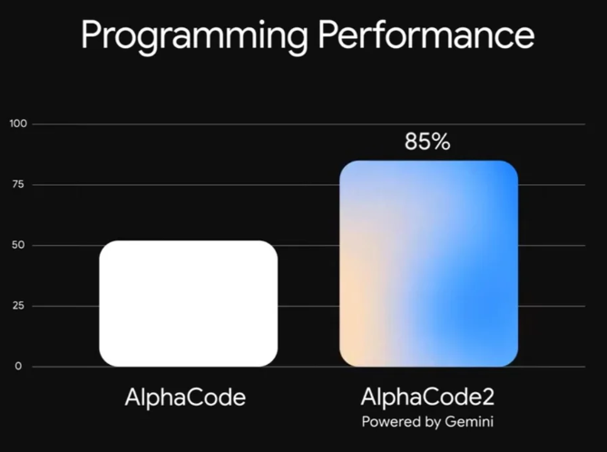 AlphaCode2-Google公布的基于Gemini的AI编程助手