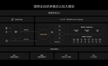 Mind GPT：理想汽车发布的多模态大模型