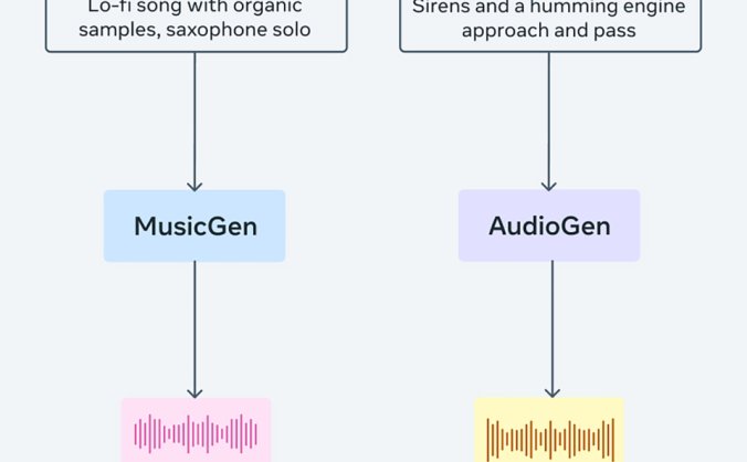 AIHub 8月3日最新消息，Meta发布了一款开源人工智能工具AudioCraft，帮助用户根据文本提示创作音乐和音频。 目录 Toggle AudioCraft是什么？ AudioCraft可以做什么？ 适用场景 使用步骤 AudioCraft是什么？ AudioCraft 是 Meta 最新推出的一款 AI 工具，可让您轻松地从文本生成高质量的、逼真的音频和音乐。 这款工具包括三个模型：MusicGen、AudioGen 和 EnCodec。 其中，MusicGen 使用 Meta 拥有且专门授权的音乐进行训练，根据基于文本输入生成音乐，而 AudioGen 使用公共音效进行训练，根据基于文本输入生成音频。EnCodec 解码器，它可以用更少的音损生成更高质量的音乐。 试听一段AudioCraft生成的音乐： 当然，你也可以在线体验：https://huggingface.co/spaces/facebook/MusicGen AudioCraft可以做什么？ 音乐生成：MusicGen 可以从文本提示中生成音乐。 音效生成：AudioGen 可以从文本提示中生成各种环境音和音效，例如狗吠、汽车鸣笛或木地板上的脚步声。 高质量音频生成：AudioCraft 的模型能够生成长期一致性的高质量音频，并且使用起来非常简单。 开源模型：Meta 已经开源了这些模型，允许研究者和实践者首次使用自己的数据集训练自己的模型，从而推动 AI 生成音频和音乐领域的发展。 适用场景 专业音乐家探索新作品：而无需在乐器上演奏单个音符。 小企业主为其在 Instagram 上的最新视频广告添加配乐。 音乐和声音设计师寻找灵感：帮助人们以新的方式快速构思并迭代他们的作品。 开发者和研究者：可以使用开源的 AudioCraft 模型进行进一步的研究和开发。 使用步骤 选择模型：根据需要选择 MusicGen、AudioGen 或 EnCodec。 输入文本提示：例如，如果你想生成一首关于雨的音乐，你可以输入“雨”作为提示。 生成音频：工具会根据你的提示生成音频或音乐。 进一步定制：你可以根据需要进一步定制生成的音频，例如调整音量、音调等。 总之，AudioCraft是一种非常有趣和强大的人工智能工具，可以帮助用户创作出高质量的音乐和音频。通过简单的文本提示，用户可以快速生成自己想要的音频内容，这对于音乐制作、游戏开发、影视制作等领域有很大的吸引力。同时，AudioCraft的开源性质也有利于促进人工智能技术的发展和普及。 希望这些信息能帮助你更好地了解 AudioCraft！如果你想了解更多，可以访问他们的 AI 博客。 GitHub地址：https://github.com/facebookresearch/audiocraft MusicGen体验地址：https://huggingface.co/spaces/facebook/MusicGen