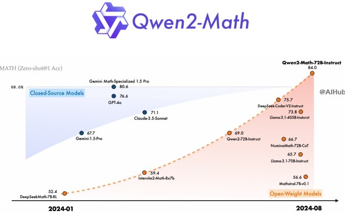 Qwen2-Math：阿里巴巴最新开源的数学推理大模型